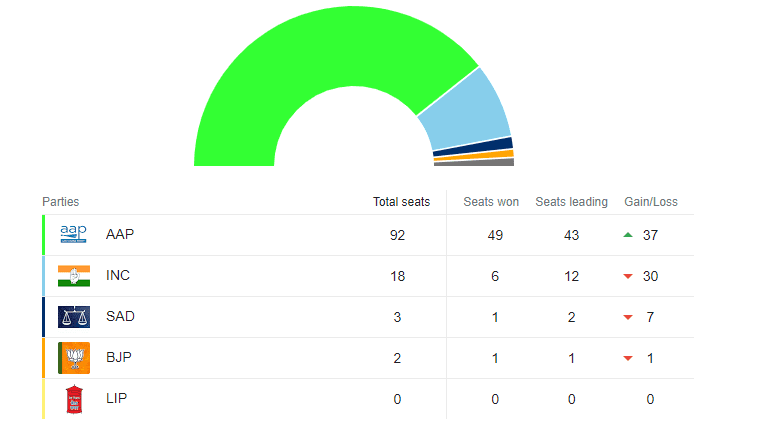 Punjab election 2022