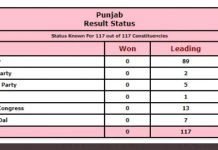 Punjab Election 2022 punjab election 2022
