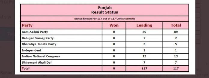 punjab election 2022