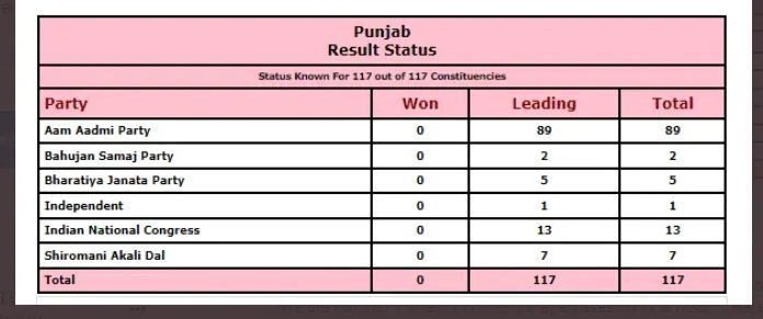 Punjab Election 2022 punjab election 2022