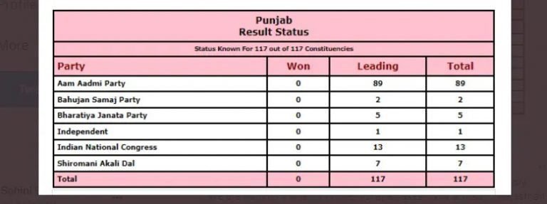 punjab election 2022