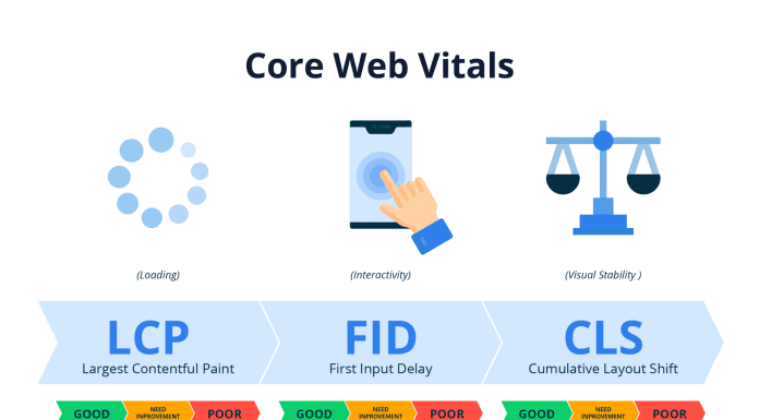 The Power of Core Web Vitals: Elevating User Experience and SEO Success Core Web Vitals