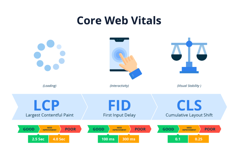 The Power of Core Web Vitals: Elevating User Experience and SEO Success
